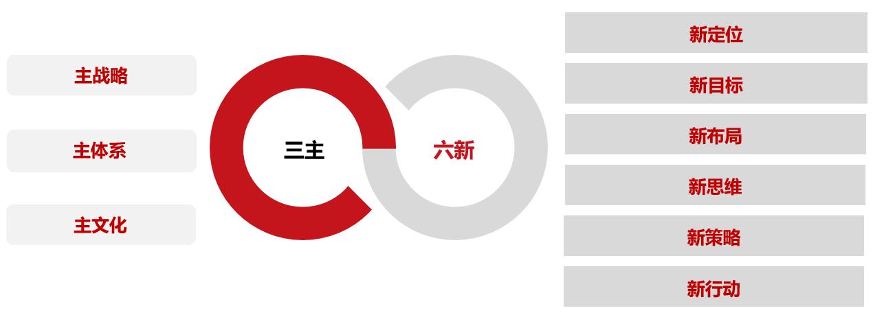 1686017195566141.jpg 三主六新.jpg